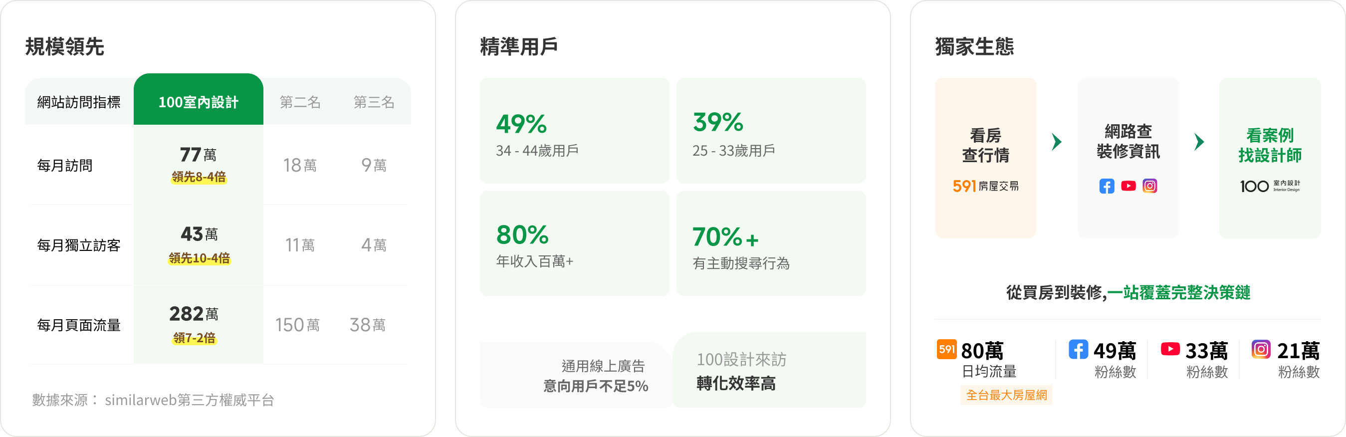 規模領先、精準用戶、獨家生態