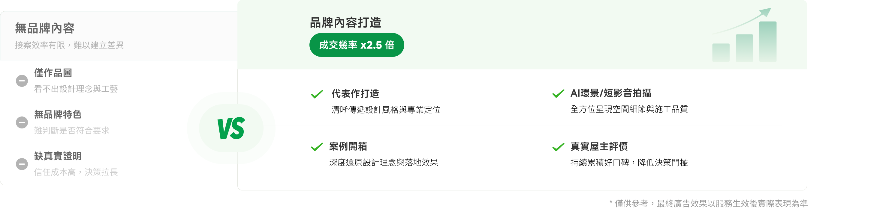 品牌內容打造,成交機率提升2.5倍